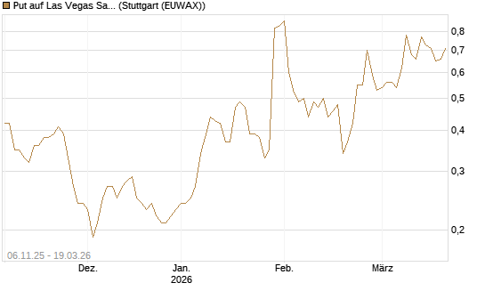 Put auf Las Vegas Sands [J.P. Morgan Structured Products B.V.] Chart