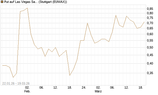 Put auf Las Vegas Sands [J.P. Morgan Structured Products B.V.] Chart