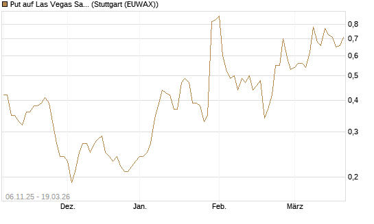 Put auf Las Vegas Sands [J.P. Morgan Structured Products B.V.] Chart
