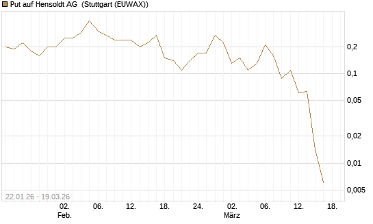 Put auf Hensoldt AG [J.P. Morgan Structured Products B.V.] Chart