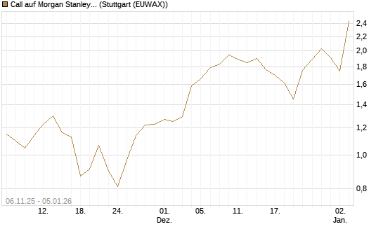 Call auf Morgan Stanley [J.P. Morgan Structured Products B.V.] Chart