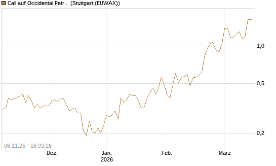 Call auf Occidental Petroleum Corp. [J.P. Morgan Structured Products B.V.] Chart