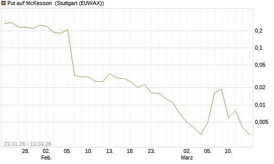 Put auf McKesson [J.P. Morgan Structured Products B.V.] Chart