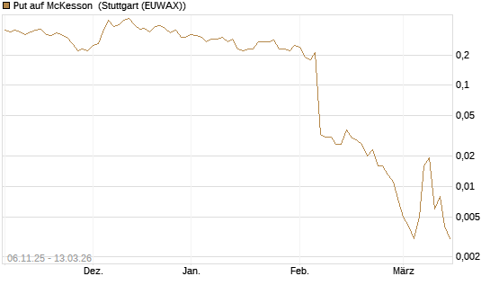 Put auf McKesson [J.P. Morgan Structured Products B.V.] Chart