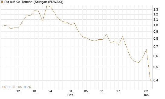 Put auf Kla-Tencor [J.P. Morgan Structured Products B.V.] Chart