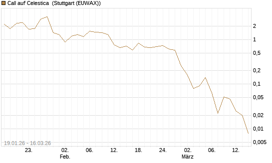 Call auf Celestica [J.P. Morgan Structured Products B.V.] Chart