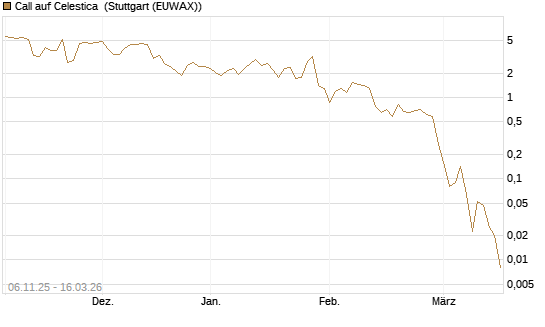 Call auf Celestica [J.P. Morgan Structured Products B.V.] Chart