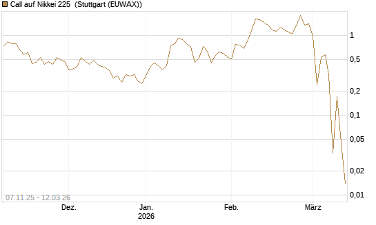 Call auf Nikkei 225 [Société Générale Effekten GmbH] Chart