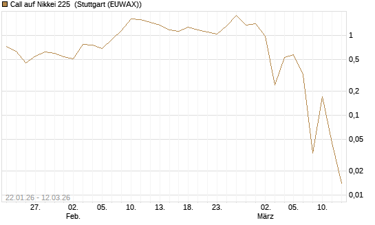 Call auf Nikkei 225 [Société Générale Effekten GmbH] Chart