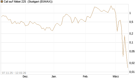 Call auf Nikkei 225 [Société Générale Effekten GmbH] Chart