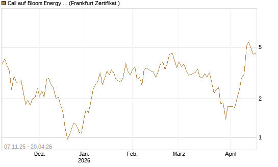 Call auf Bloom Energy A [Vontobel] Chart