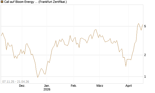 Call auf Bloom Energy A [Vontobel] Chart