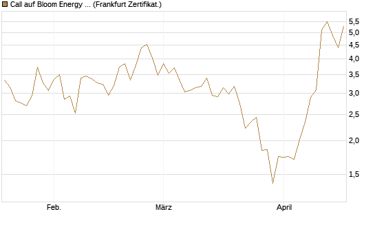 Call auf Bloom Energy A [Vontobel] Chart