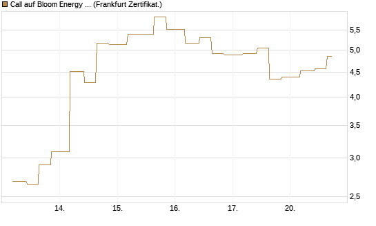 Call auf Bloom Energy A [Vontobel] Chart