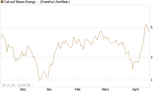Call auf Bloom Energy A [Vontobel] Chart