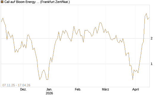 Call auf Bloom Energy A [Vontobel] Chart