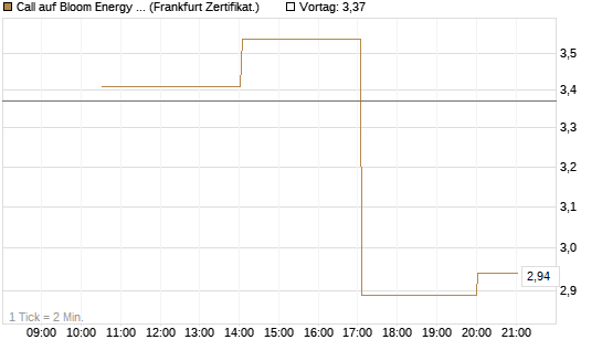 Call auf Bloom Energy A [Vontobel] Chart