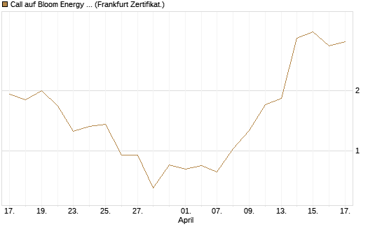 Call auf Bloom Energy A [Vontobel] Chart