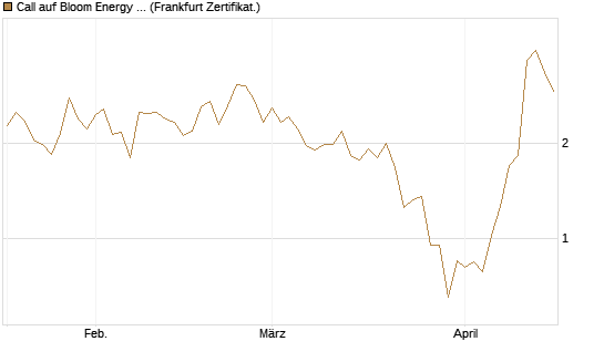Call auf Bloom Energy A [Vontobel] Chart