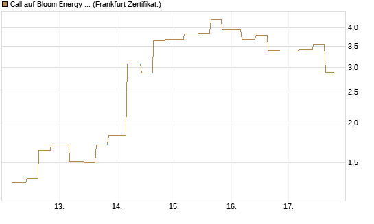 Call auf Bloom Energy A [Vontobel] Chart