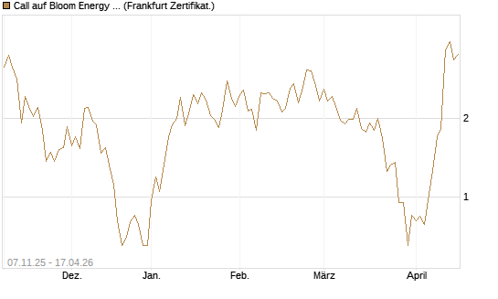 Call auf Bloom Energy A [Vontobel] Chart