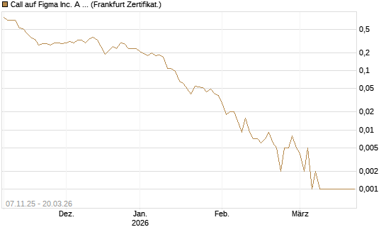 Call auf Figma Inc. A O.N. [Vontobel] Chart