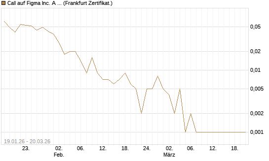 Call auf Figma Inc. A O.N. [Vontobel] Chart