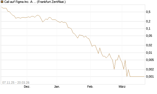 Call auf Figma Inc. A O.N. [Vontobel] Chart