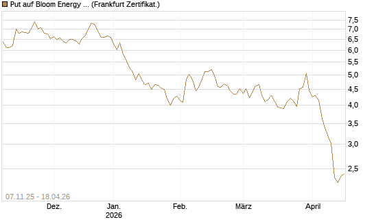 Put auf Bloom Energy A [Vontobel] Chart