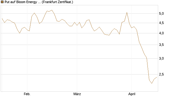 Put auf Bloom Energy A [Vontobel] Chart