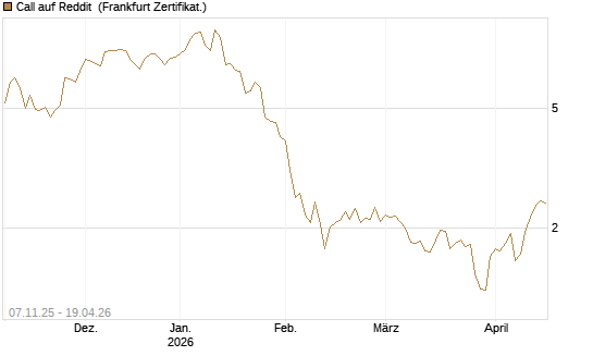 Call auf Reddit [Vontobel] Chart
