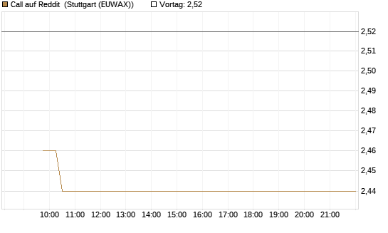 Call auf Reddit [Vontobel] Chart