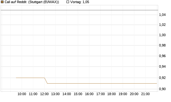 Call auf Reddit [Vontobel] Chart