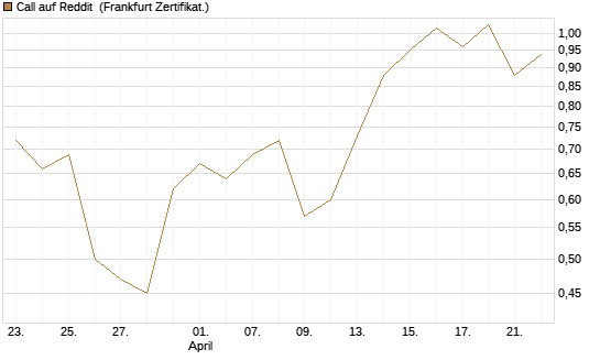 Call auf Reddit [Vontobel] Chart