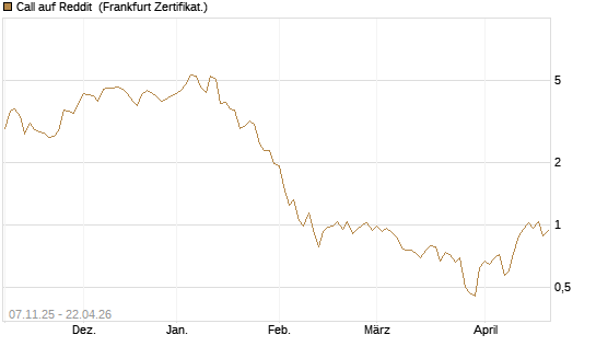 Call auf Reddit [Vontobel] Chart