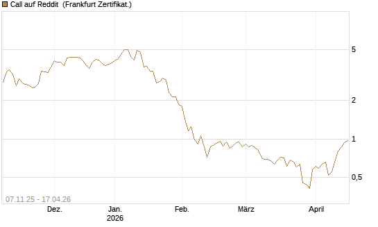 Call auf Reddit [Vontobel] Chart