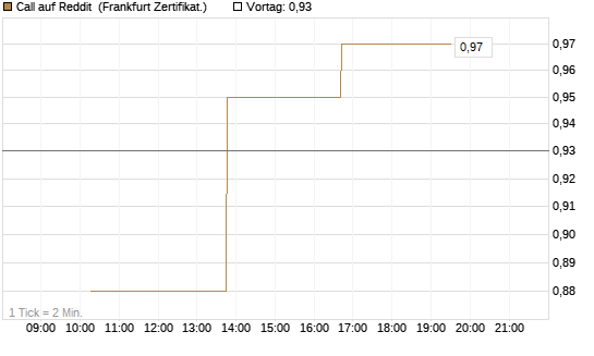 Call auf Reddit [Vontobel] Chart
