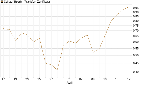 Call auf Reddit [Vontobel] Chart