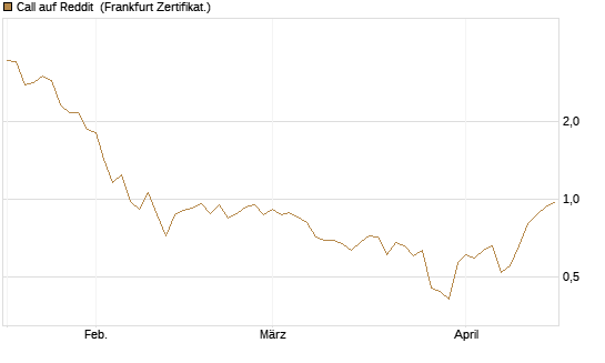 Call auf Reddit [Vontobel] Chart