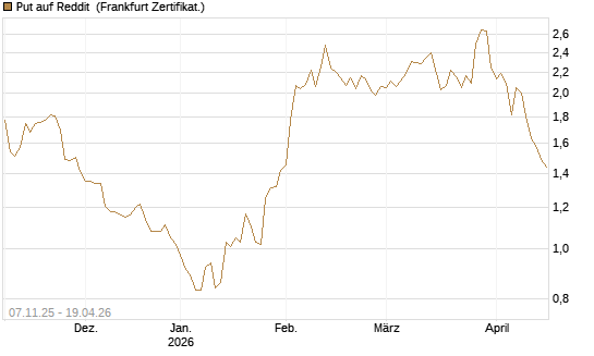 Put auf Reddit [Vontobel] Chart