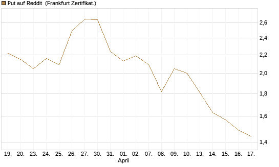 Put auf Reddit [Vontobel] Chart