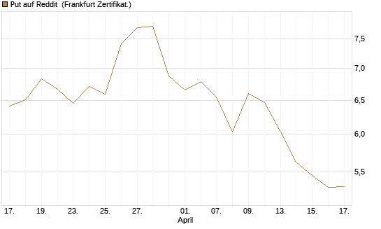 Put auf Reddit [Vontobel] Chart