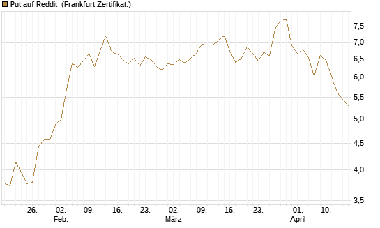 Put auf Reddit [Vontobel] Chart