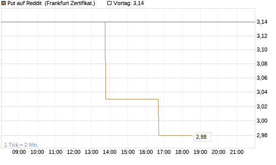 Put auf Reddit [Vontobel] Chart
