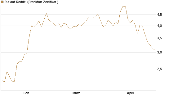 Put auf Reddit [Vontobel] Chart