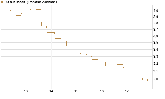 Put auf Reddit [Vontobel] Chart