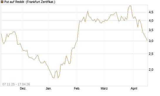 Put auf Reddit [Vontobel] Chart