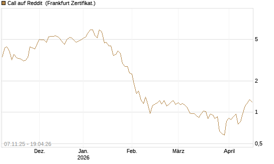 Call auf Reddit [Vontobel] Chart