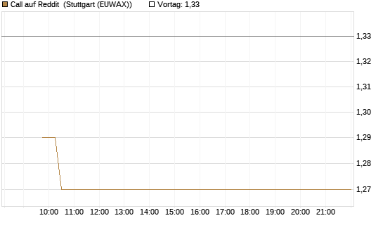 Call auf Reddit [Vontobel] Chart