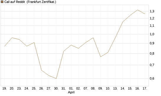 Call auf Reddit [Vontobel] Chart